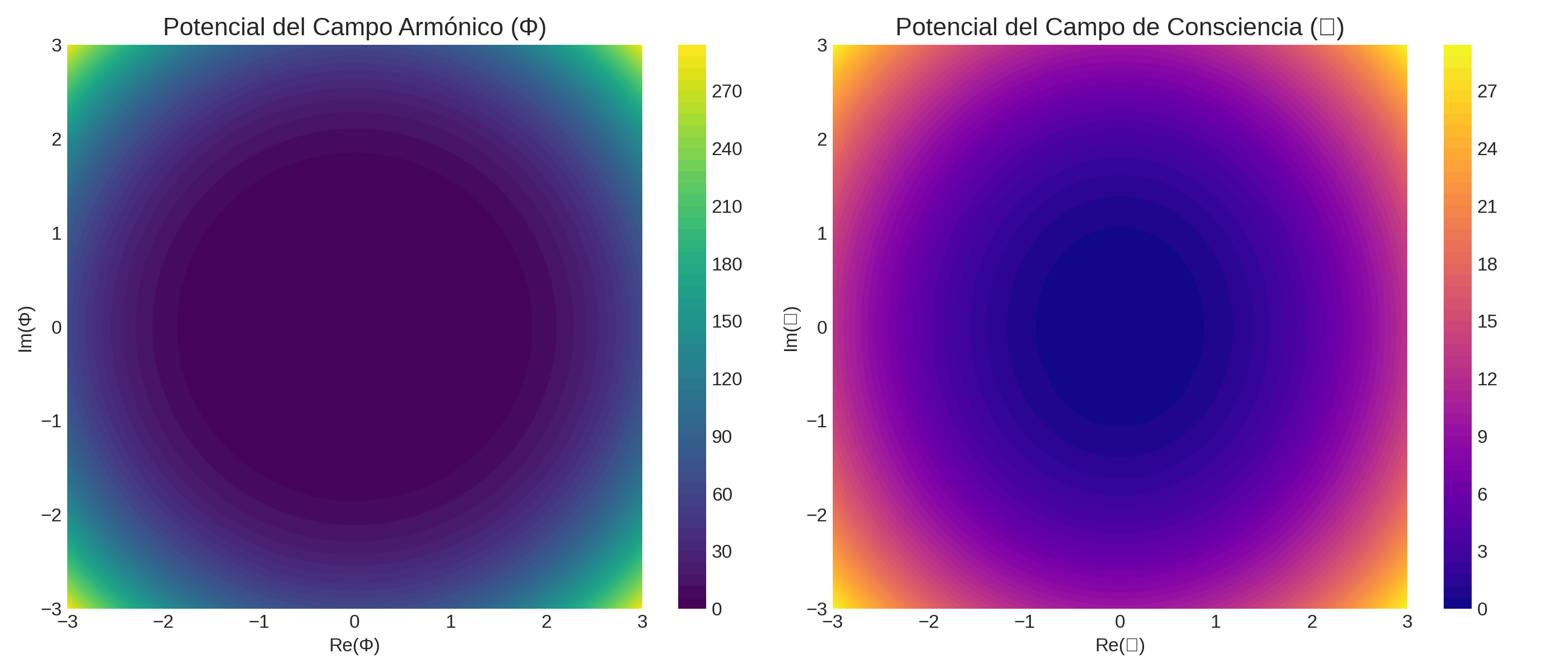 Gráfico de potenciales